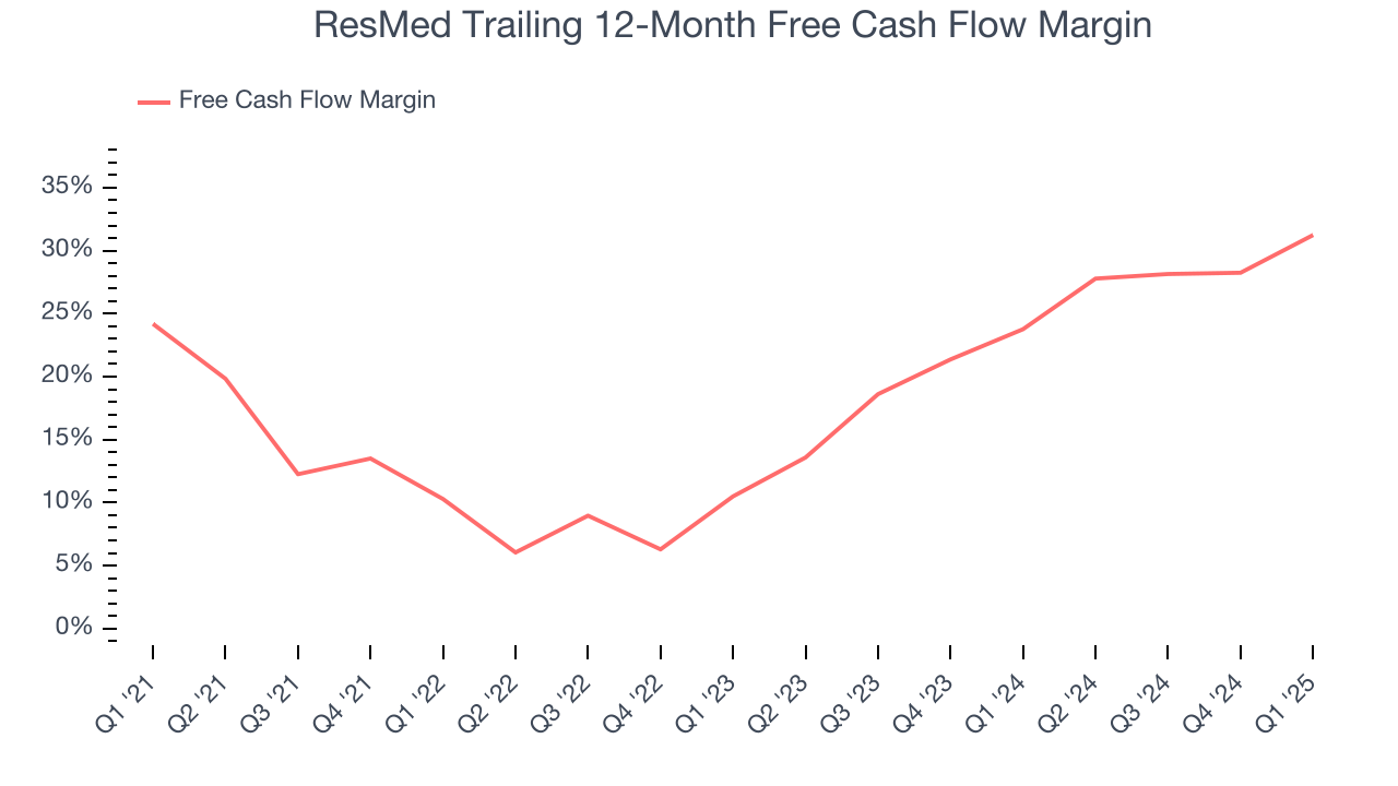 ResMed Trailing 12-Month Free Cash Flow Margin