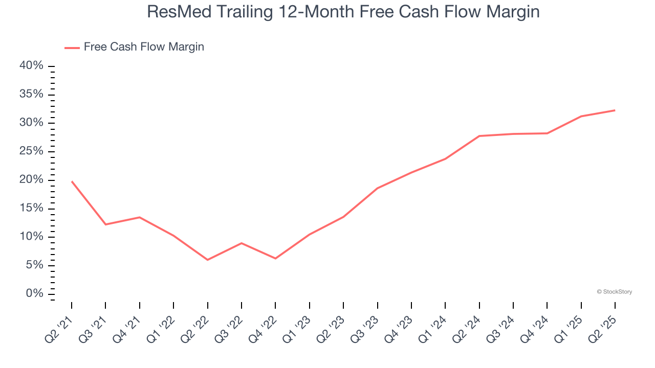 ResMed Trailing 12-Month Free Cash Flow Margin