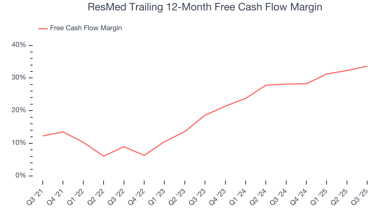 ResMed Trailing 12-Month Free Cash Flow Margin
