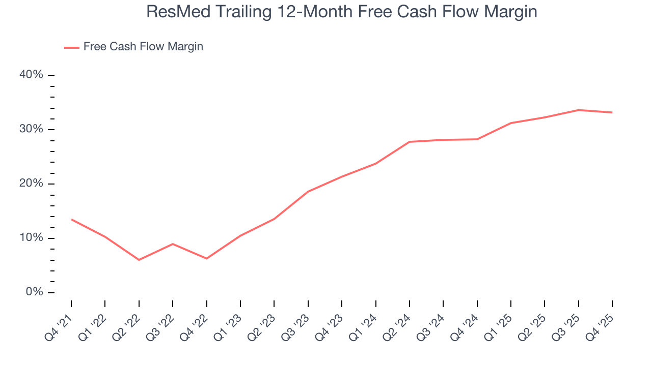 ResMed Trailing 12-Month Free Cash Flow Margin