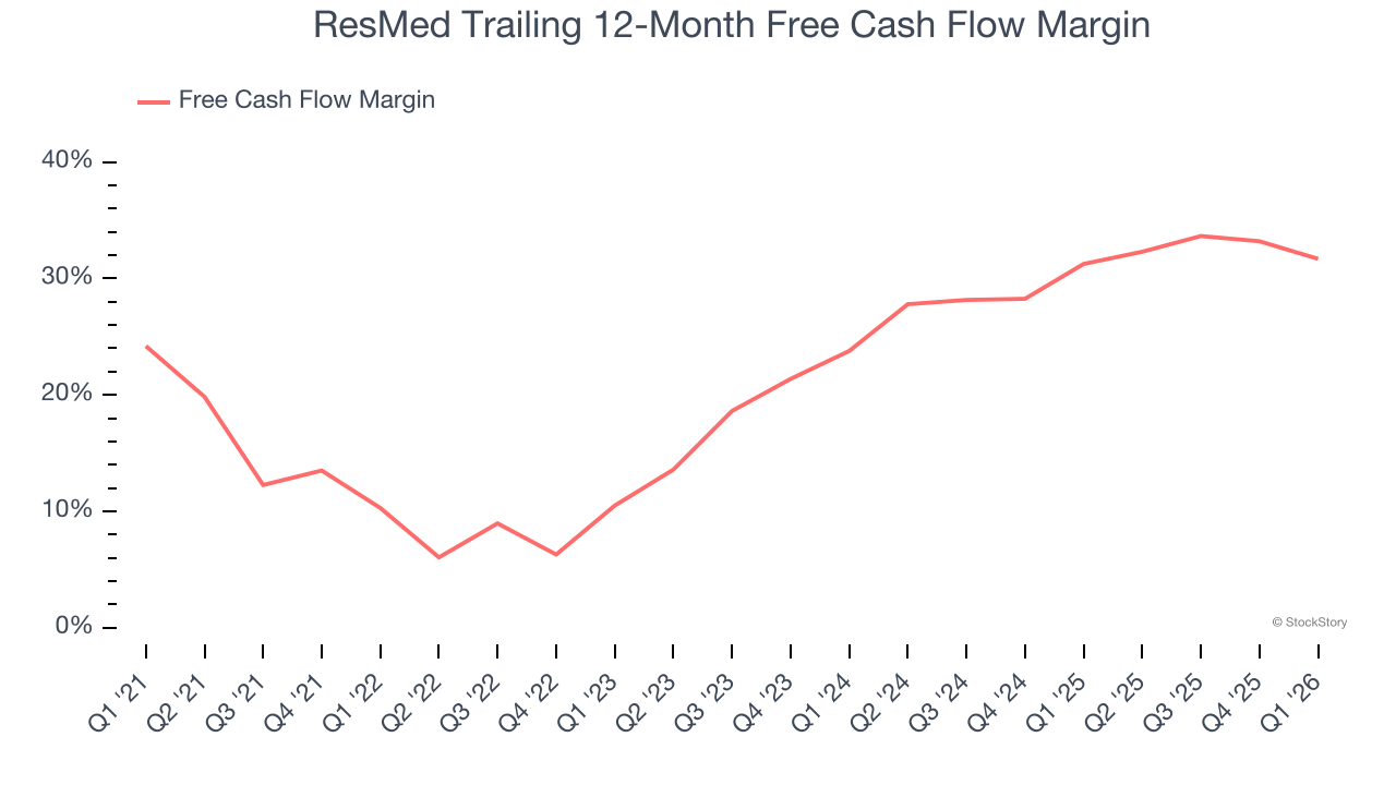 ResMed Trailing 12-Month Free Cash Flow Margin