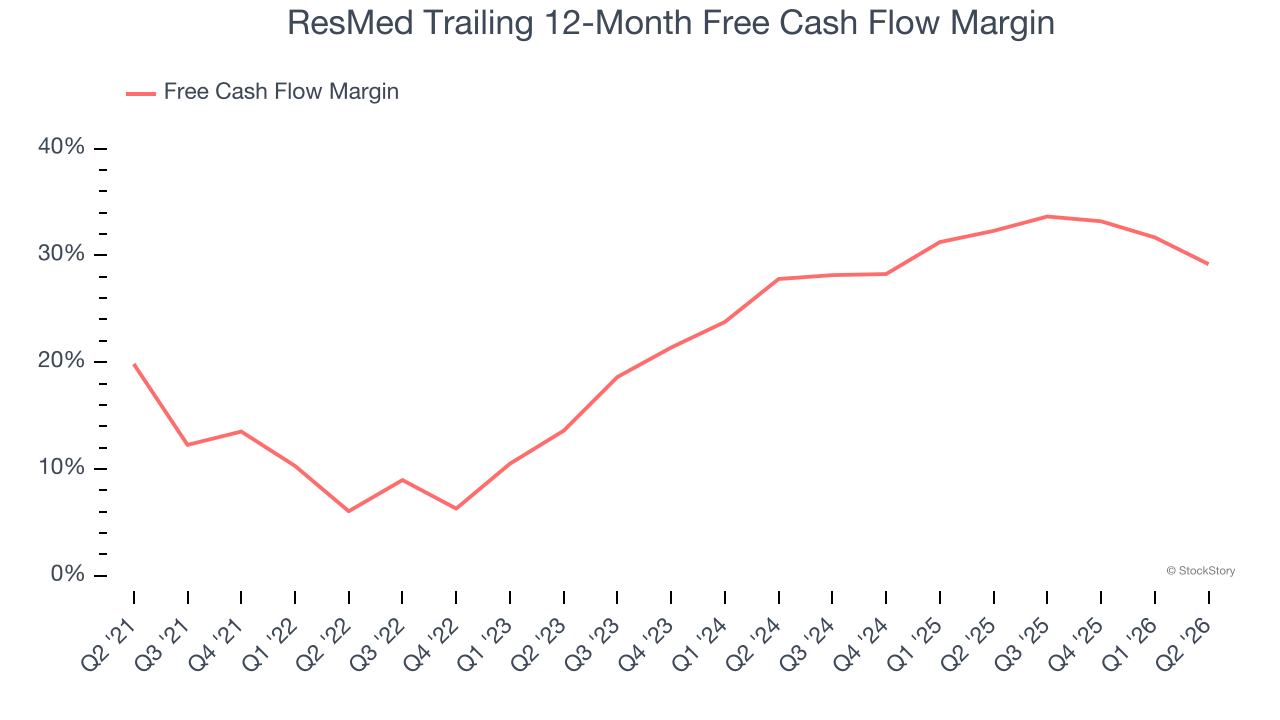 ResMed Trailing 12-Month Free Cash Flow Margin