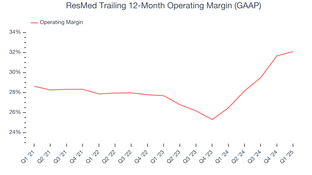 ResMed Trailing 12-Month Operating Margin (GAAP)
