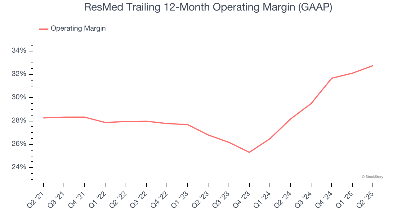 ResMed Trailing 12-Month Operating Margin (GAAP)