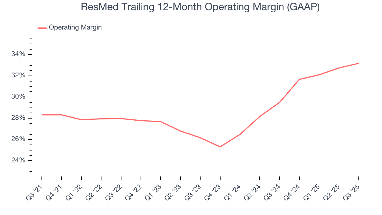 ResMed Trailing 12-Month Operating Margin (GAAP)