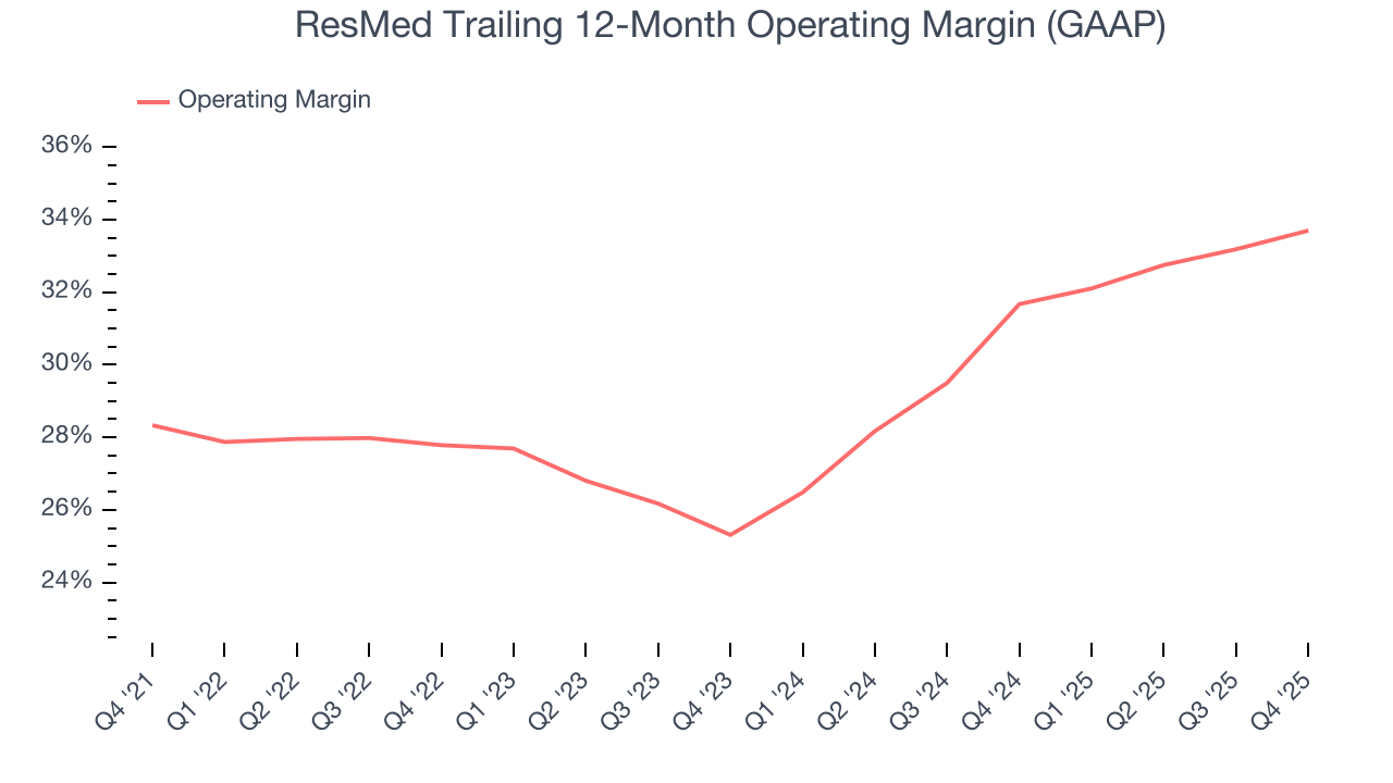 ResMed Trailing 12-Month Operating Margin (GAAP)