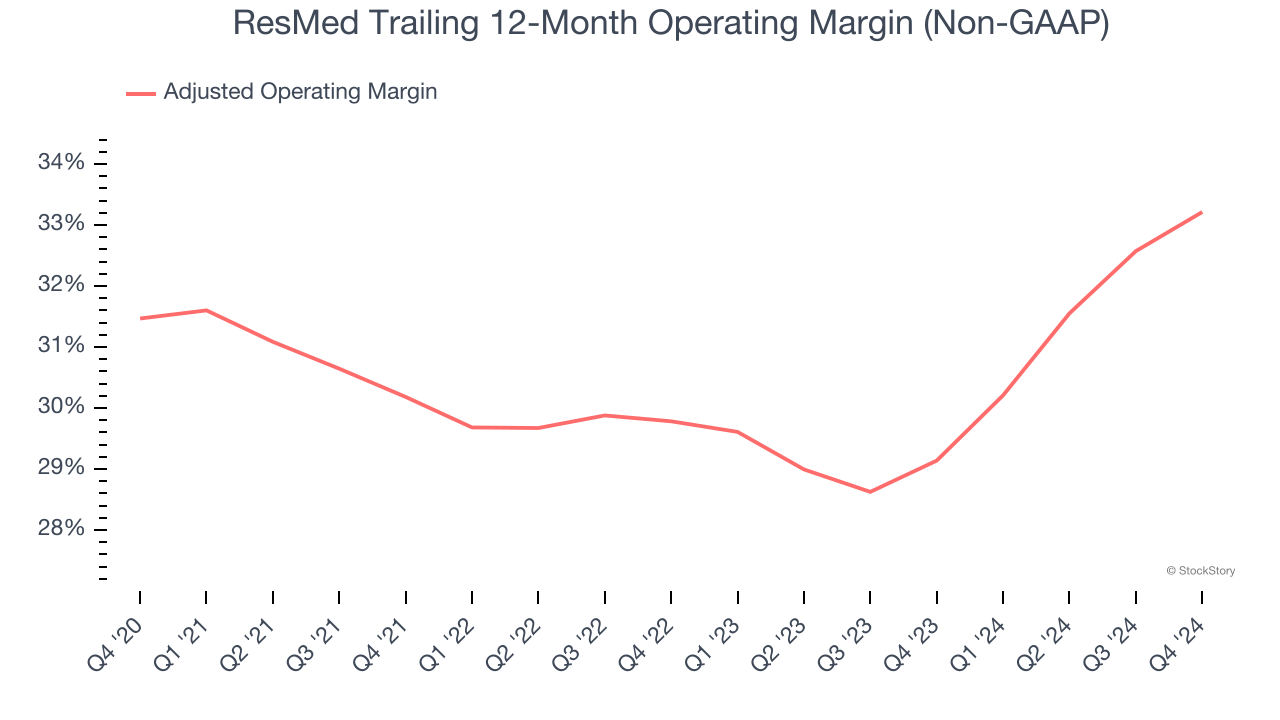 ResMed Trailing 12-Month Operating Margin (Non-GAAP)