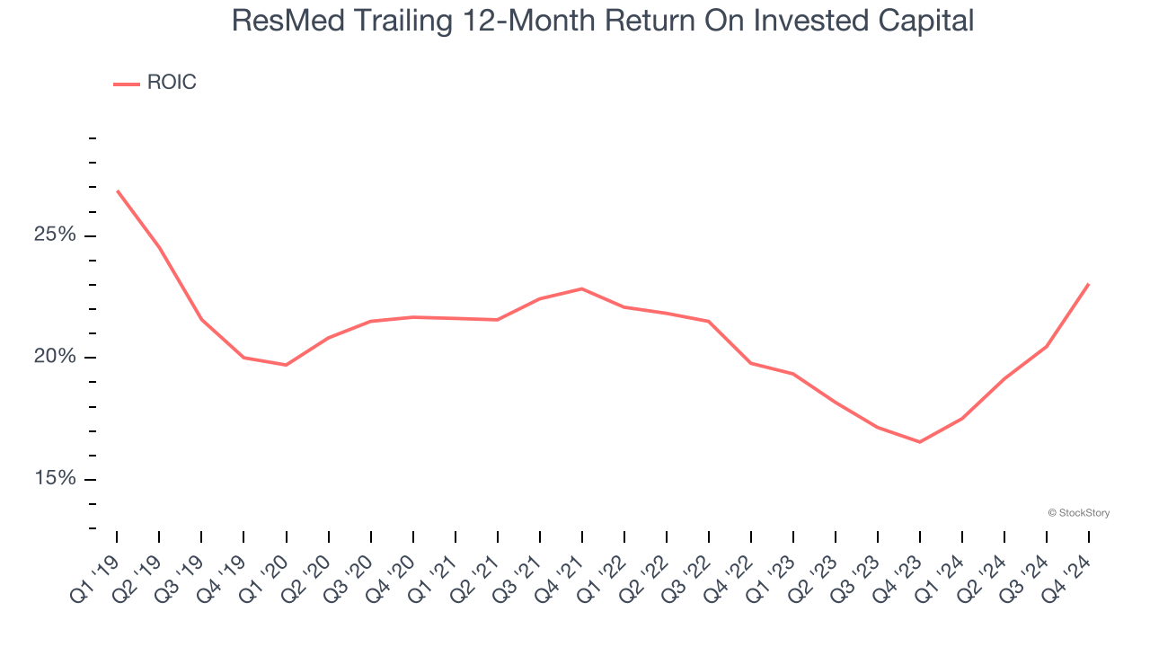 ResMed Trailing 12-Month Return On Invested Capital