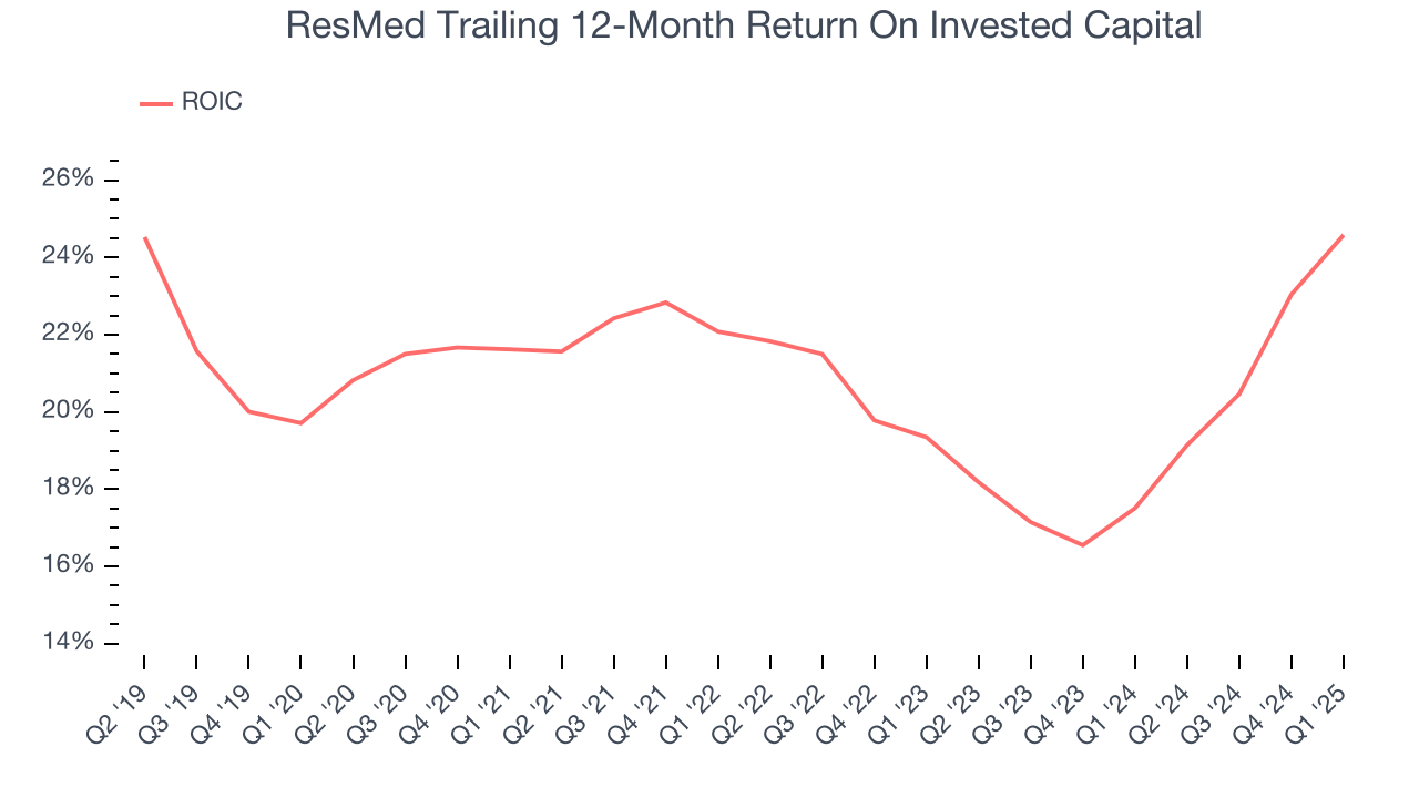 ResMed Trailing 12-Month Return On Invested Capital