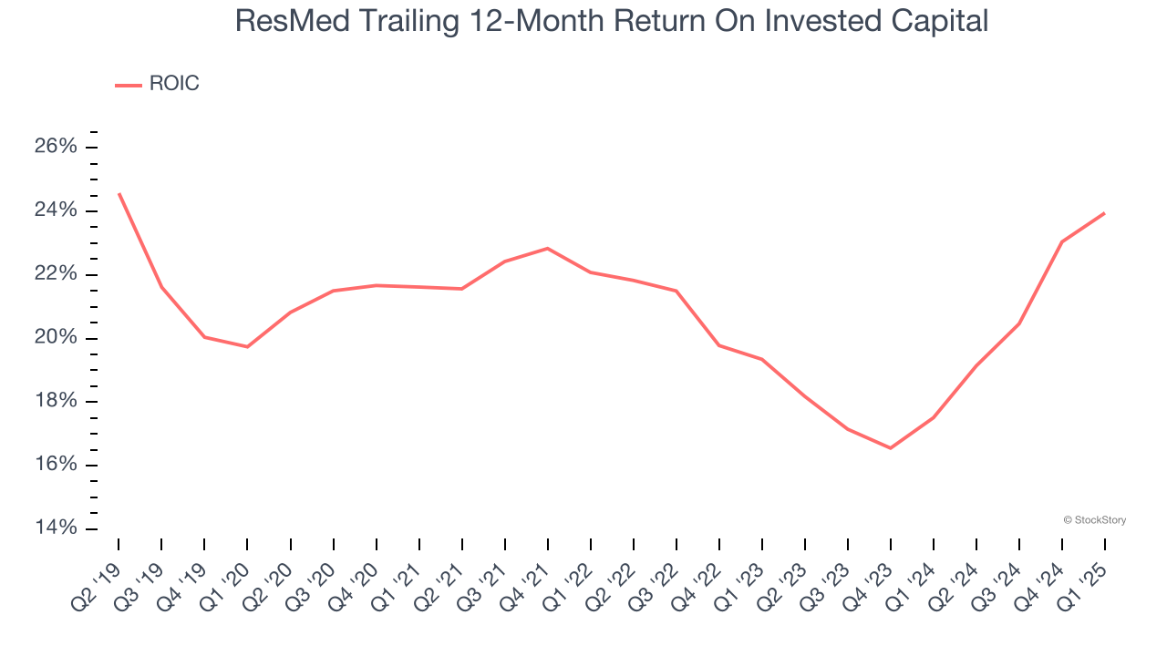 ResMed Trailing 12-Month Return On Invested Capital
