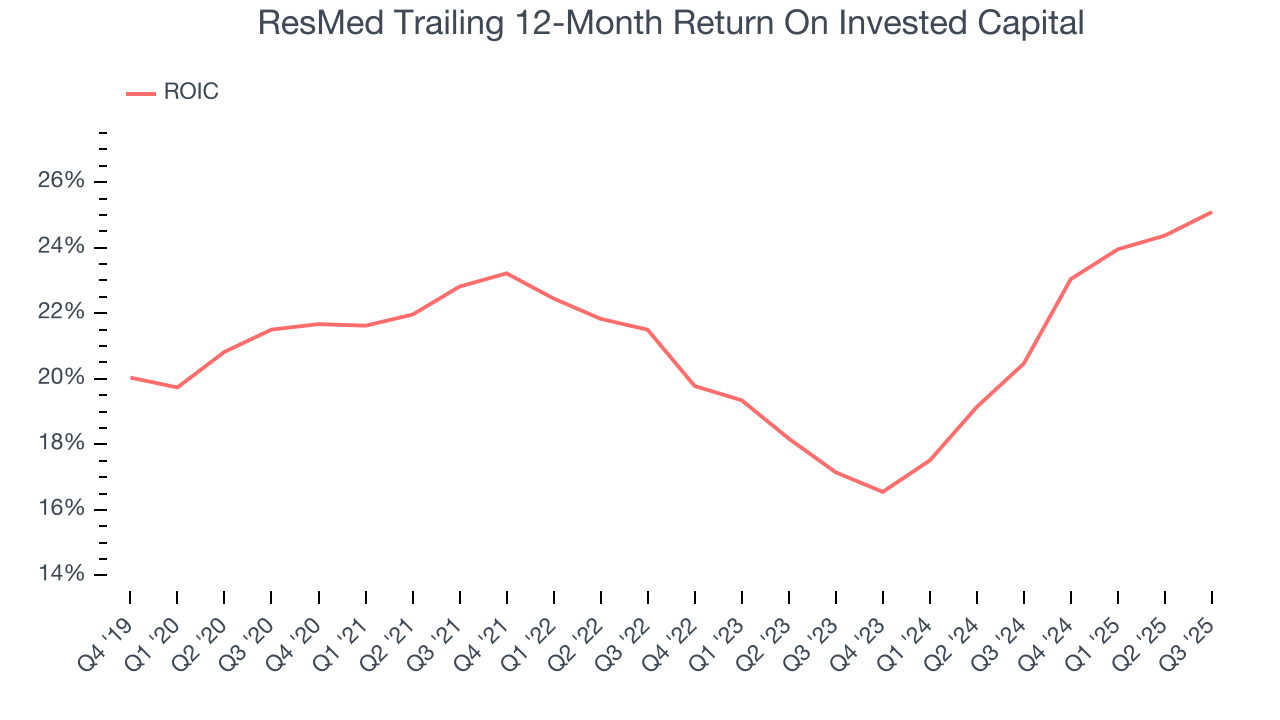 ResMed Trailing 12-Month Return On Invested Capital