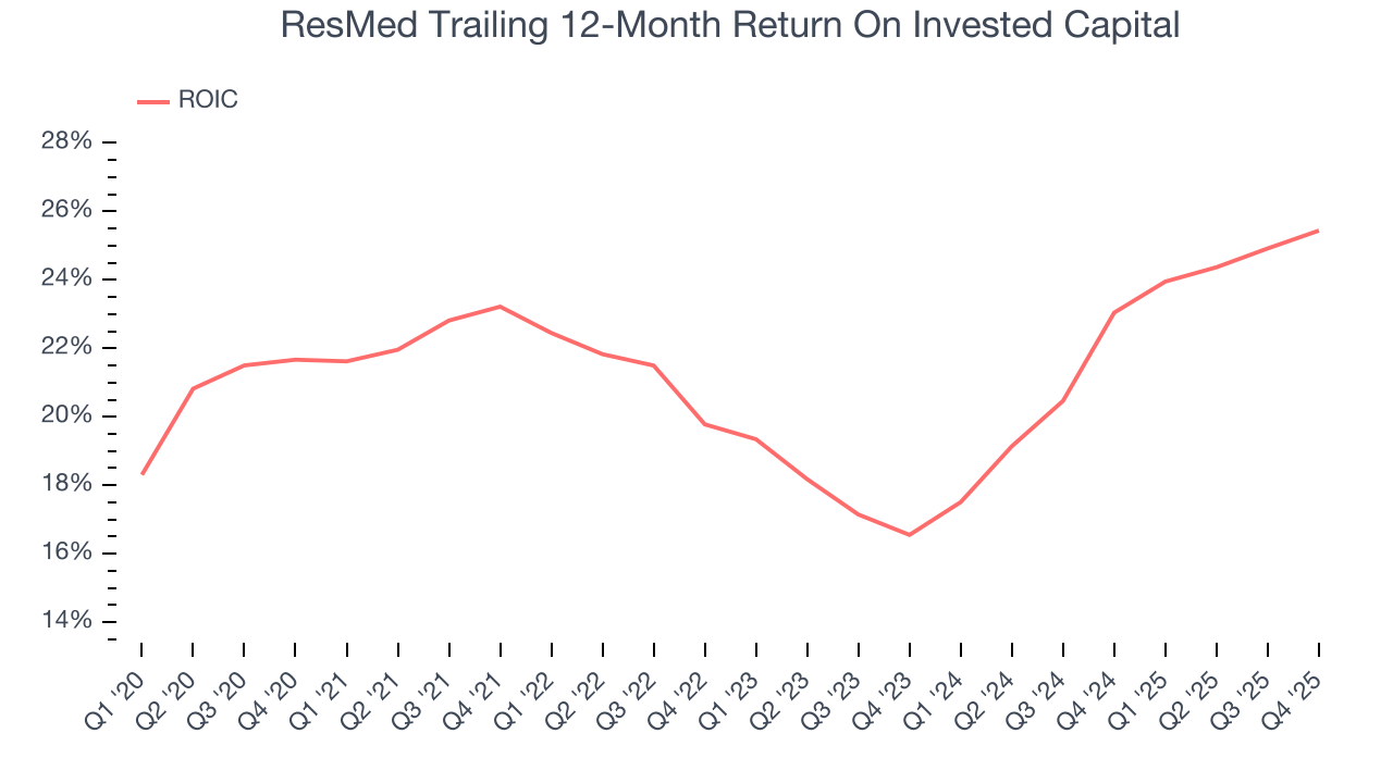 ResMed Trailing 12-Month Return On Invested Capital