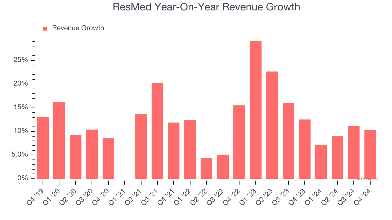 ResMed Year-On-Year Revenue Growth