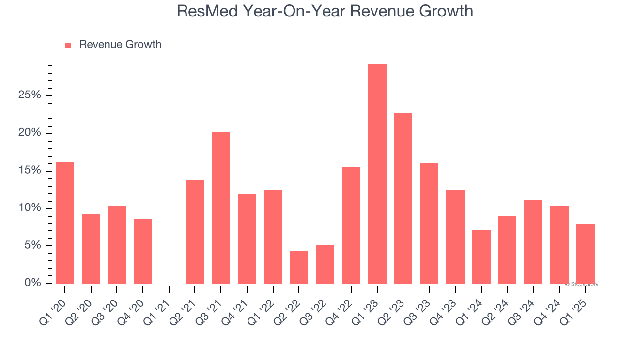 ResMed Year-On-Year Revenue Growth