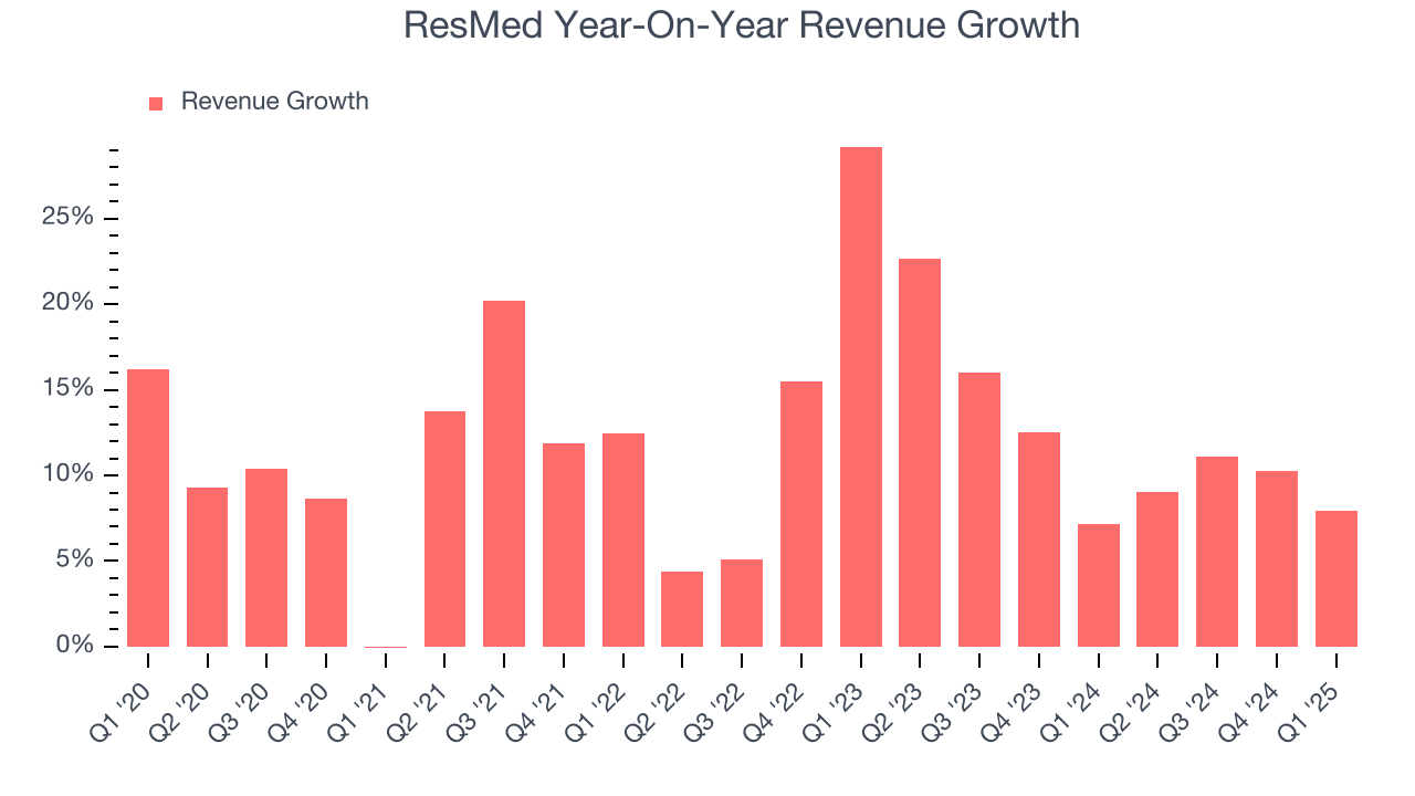 ResMed Year-On-Year Revenue Growth