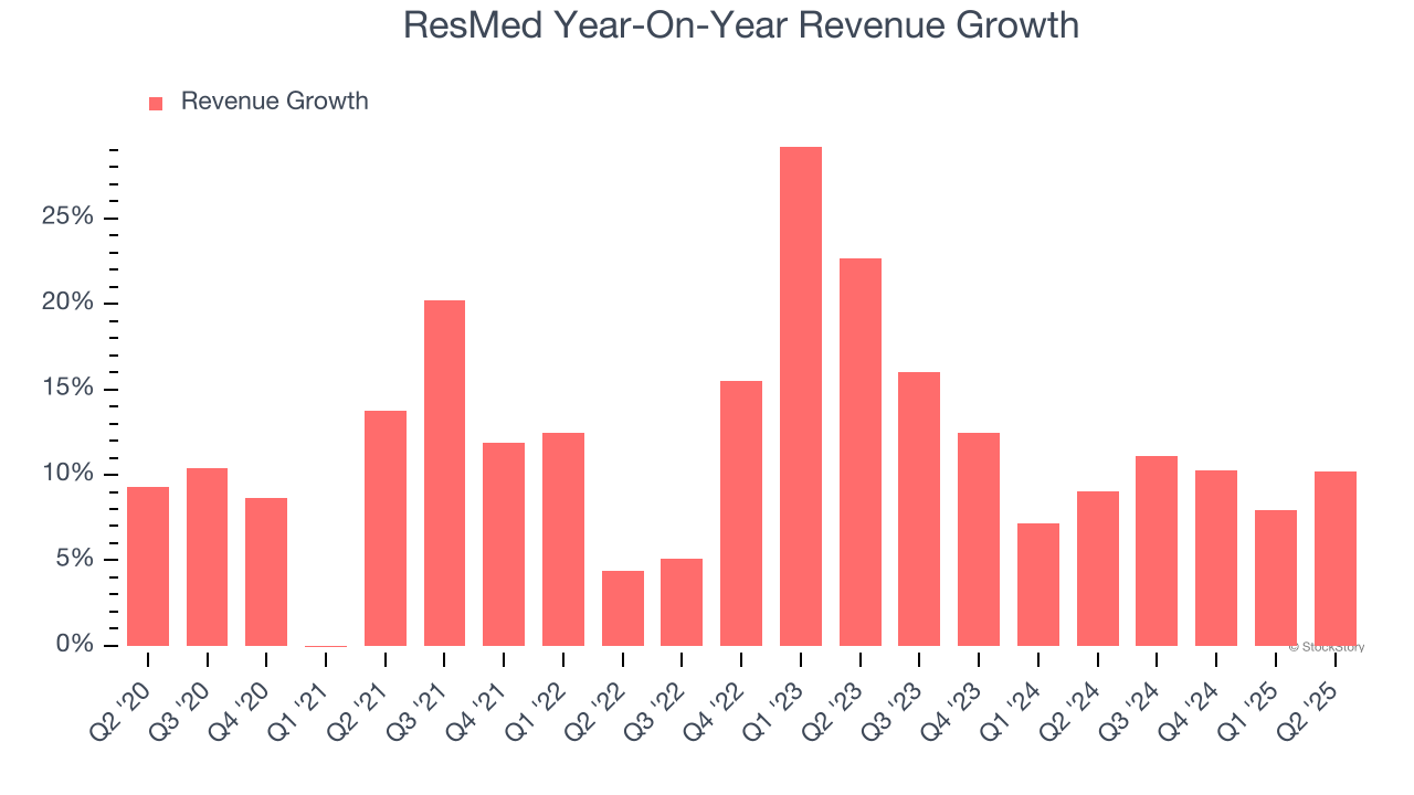 ResMed Year-On-Year Revenue Growth