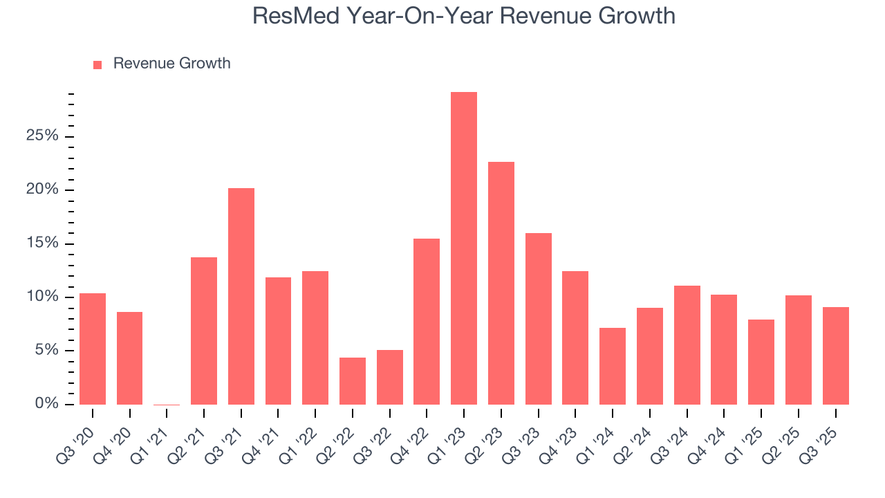 ResMed Year-On-Year Revenue Growth