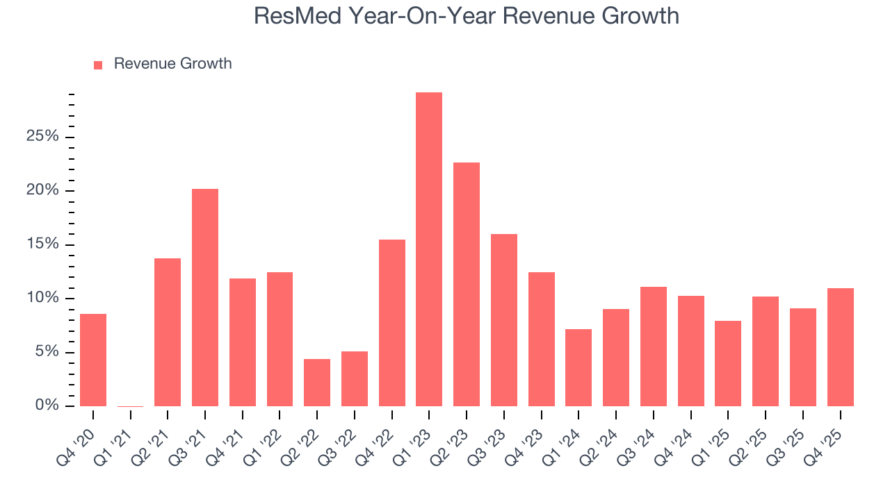 ResMed Year-On-Year Revenue Growth