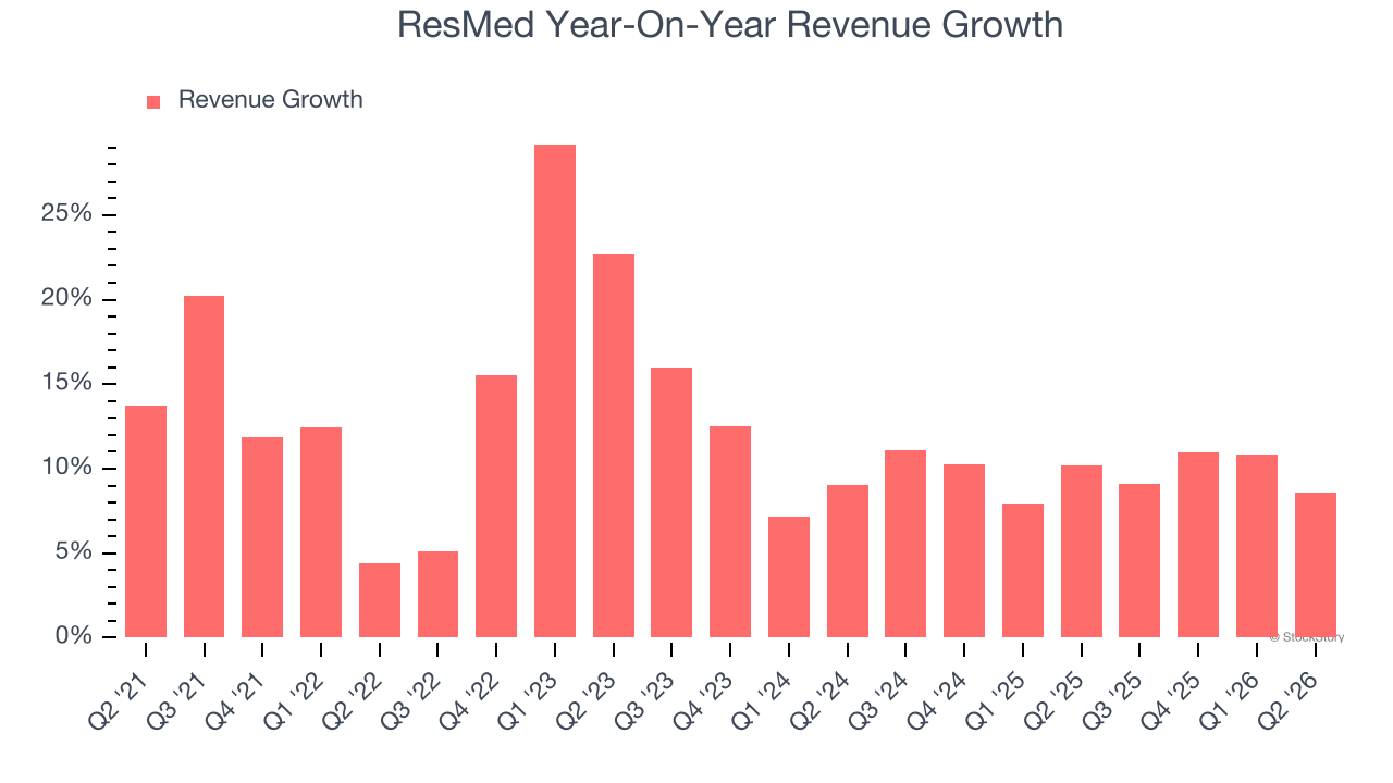 ResMed Year-On-Year Revenue Growth