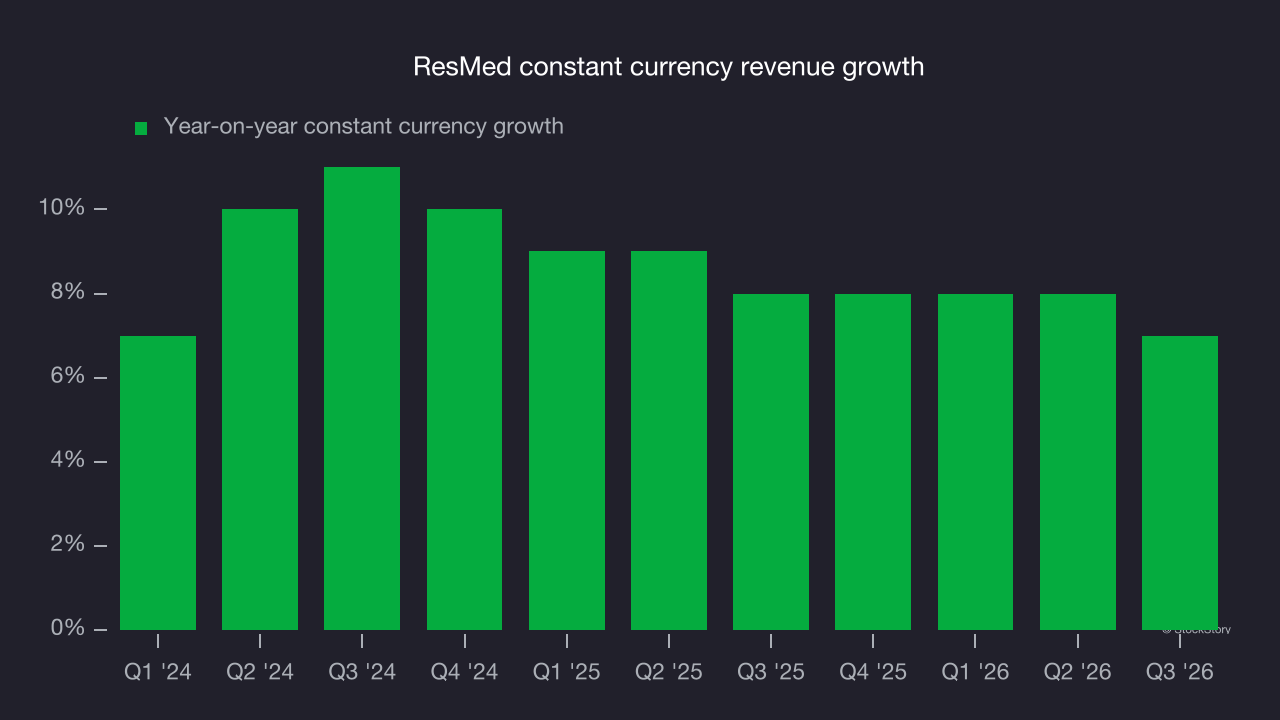 ResMed constant currency revenue growth