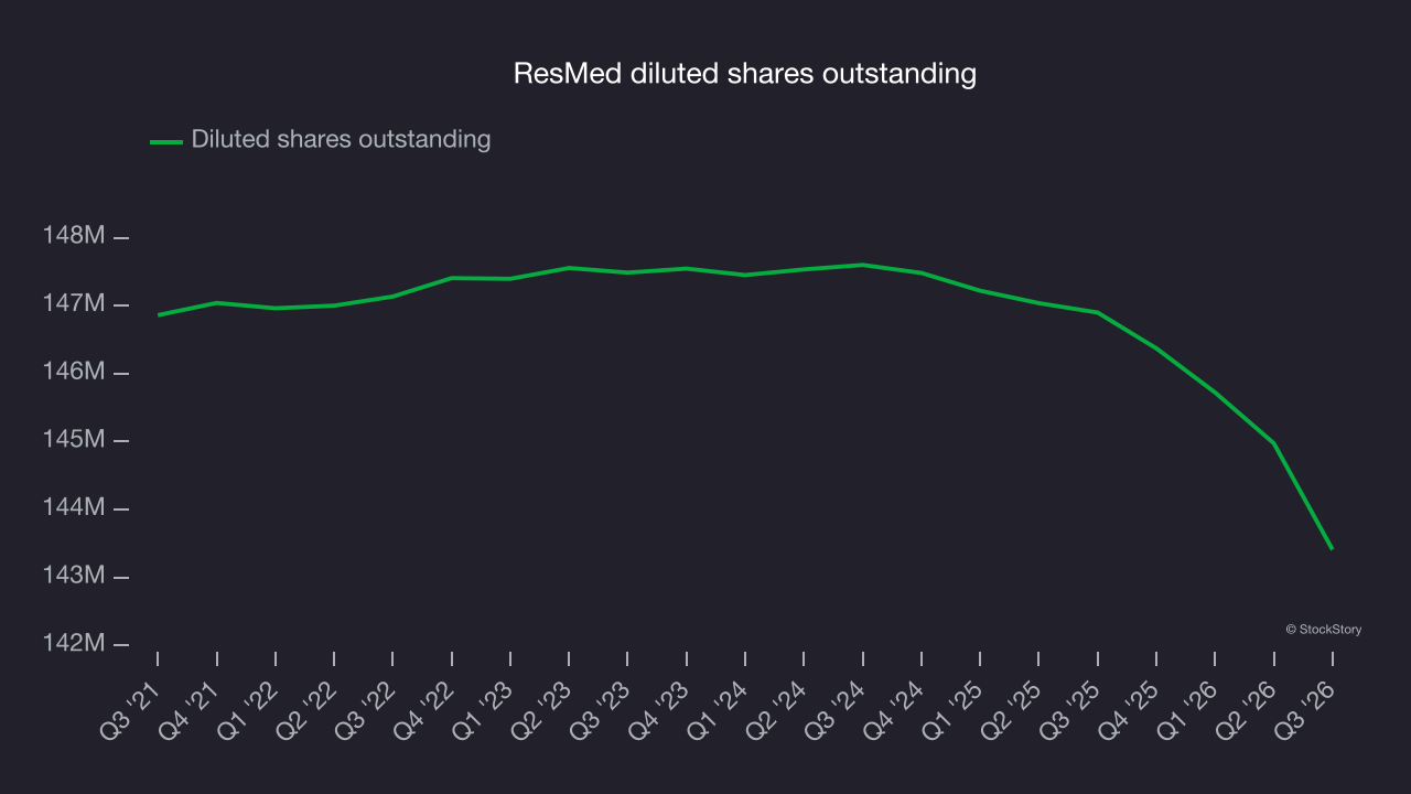ResMed diluted shares outstanding