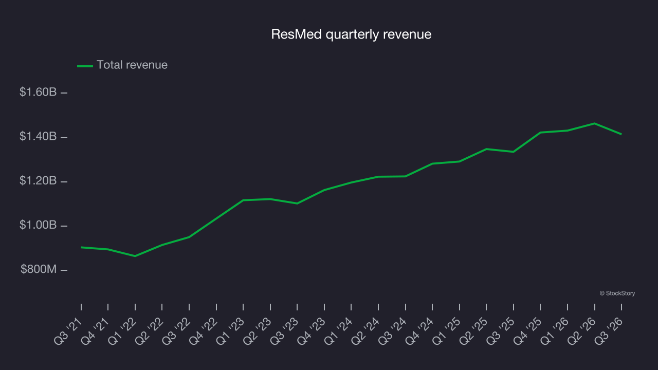ResMed quarterly revenue