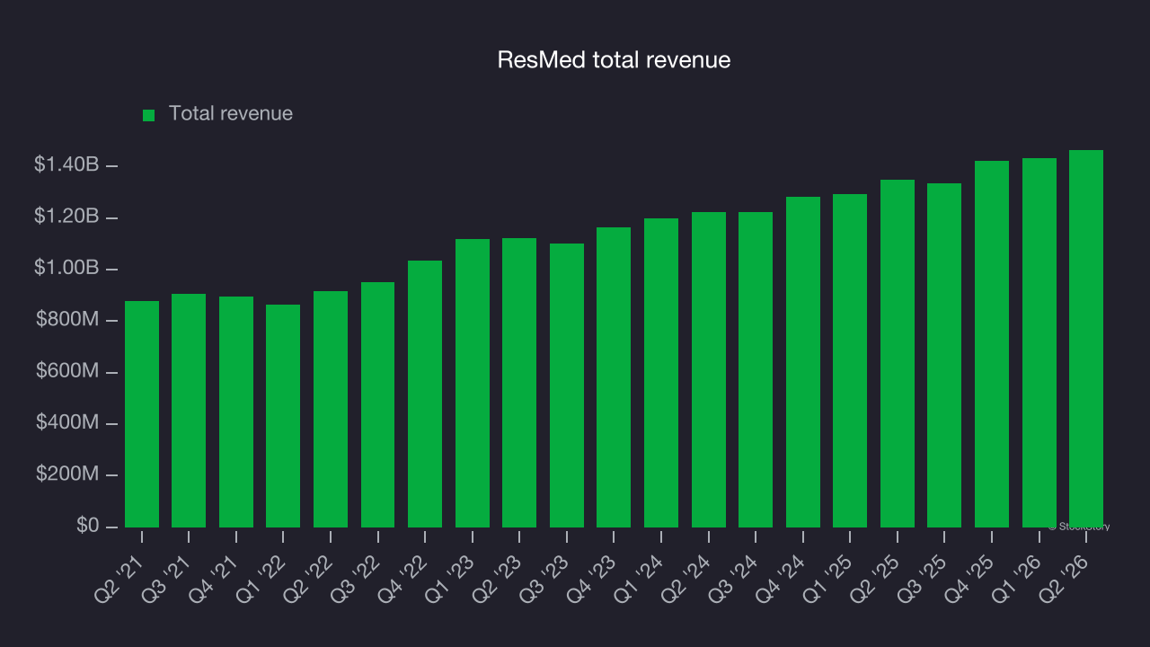 ResMed total revenue