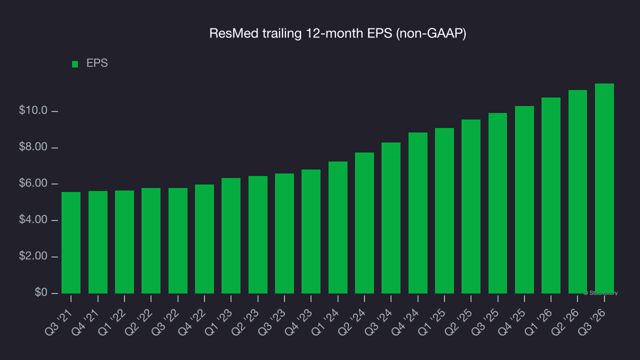 ResMed trailing 12-month EPS (non-GAAP)