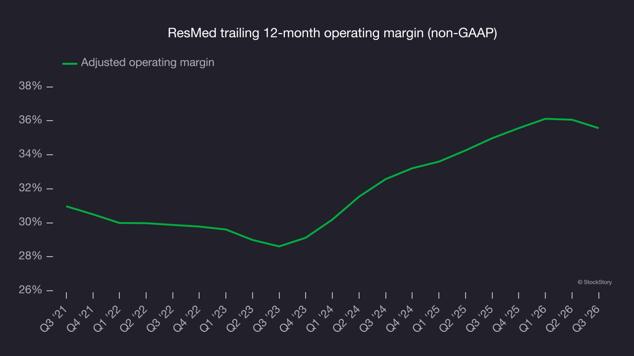 ResMed trailing 12-month operating margin (non-GAAP)