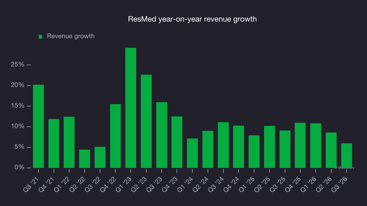 ResMed year-on-year revenue growth