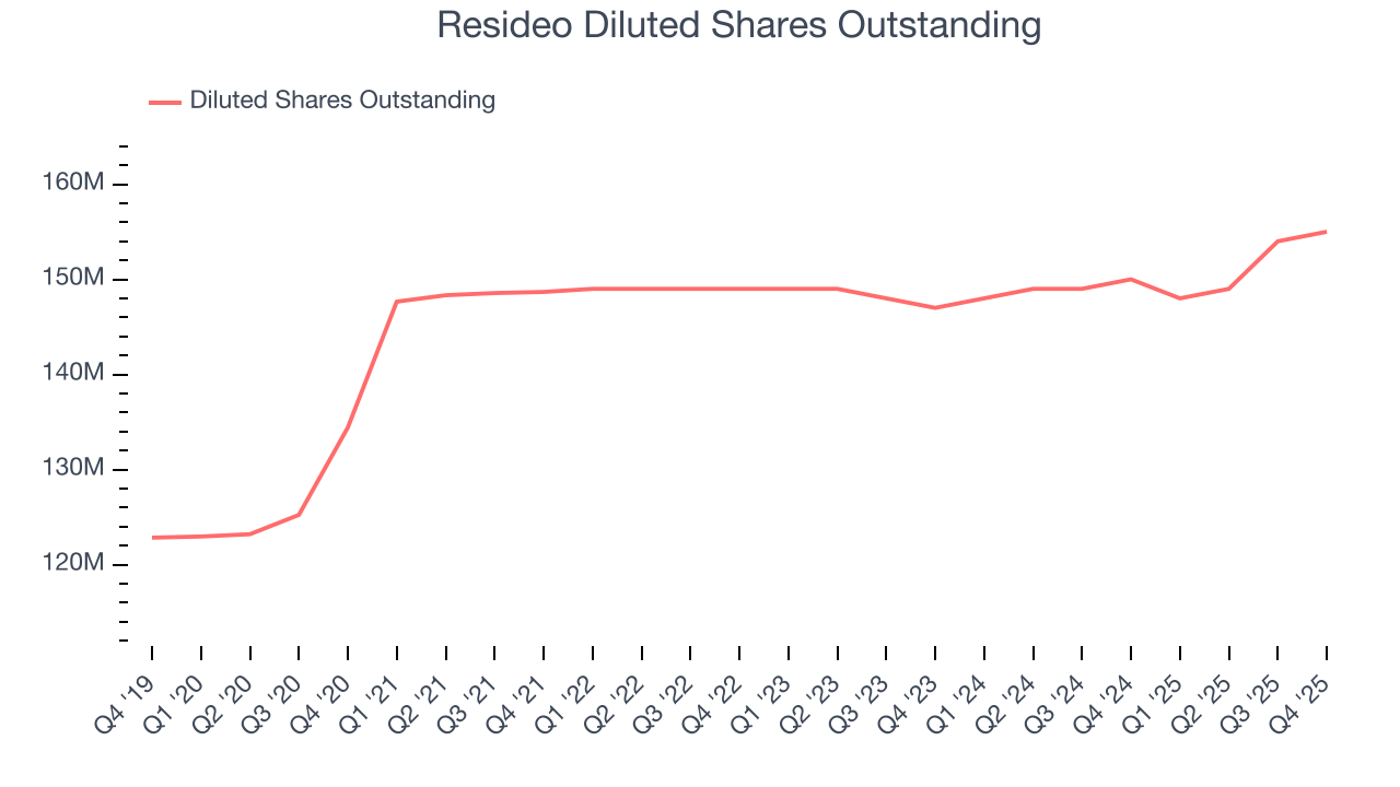 Resideo Diluted Shares Outstanding