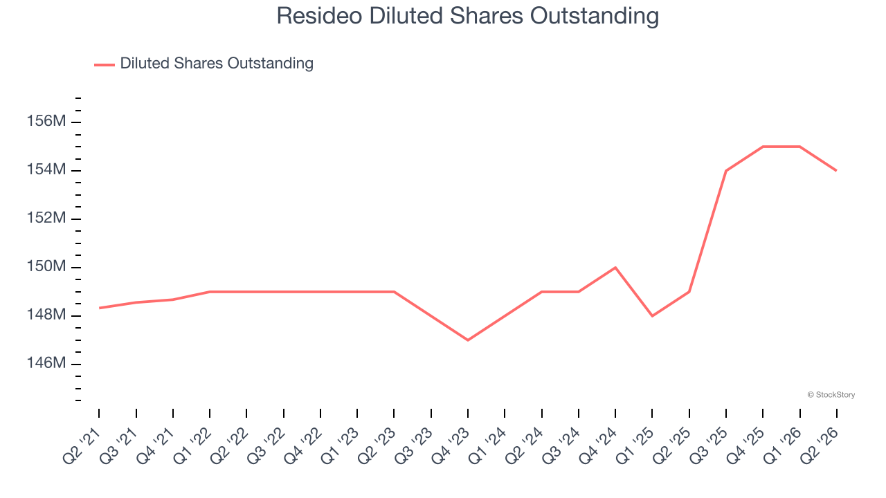 Resideo Diluted Shares Outstanding