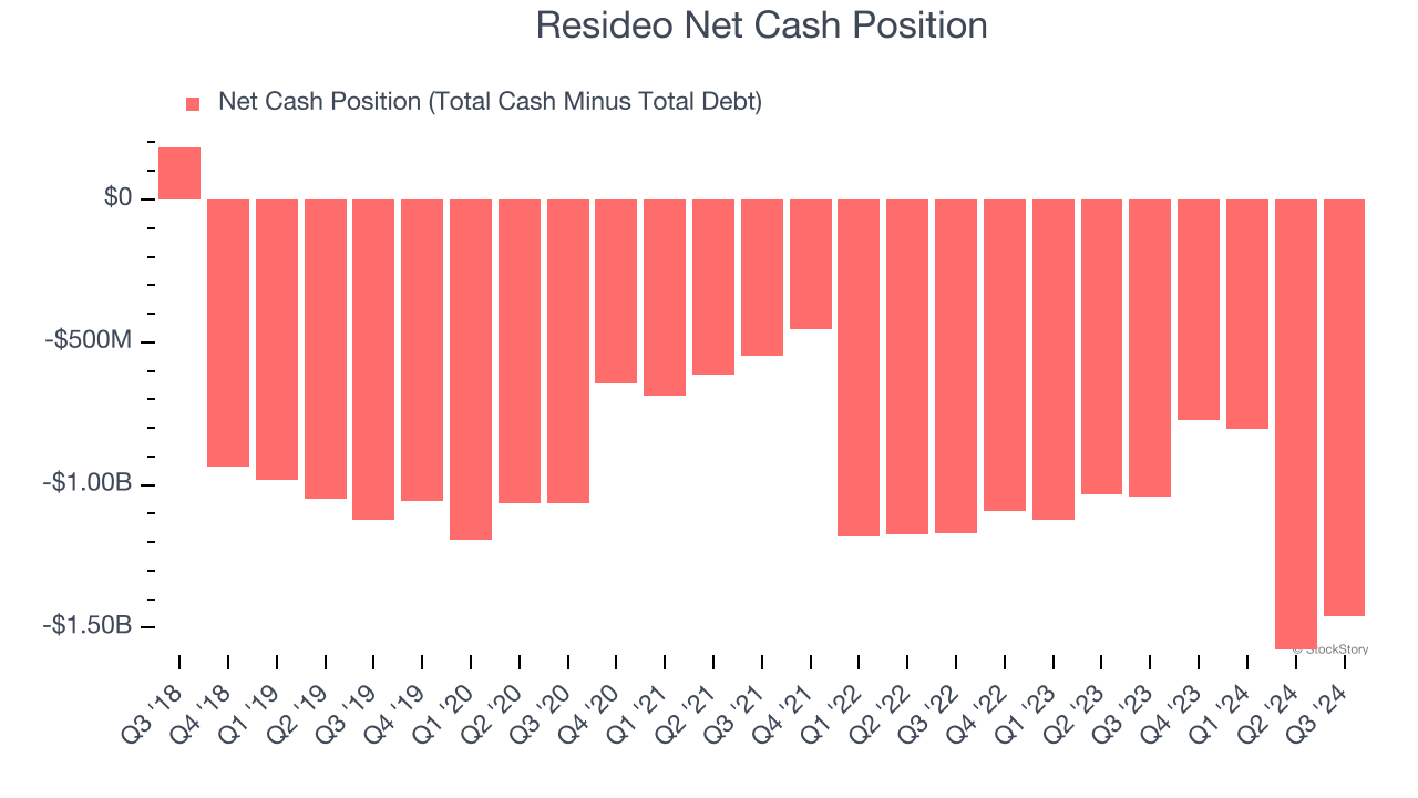 Resideo Net Cash Position