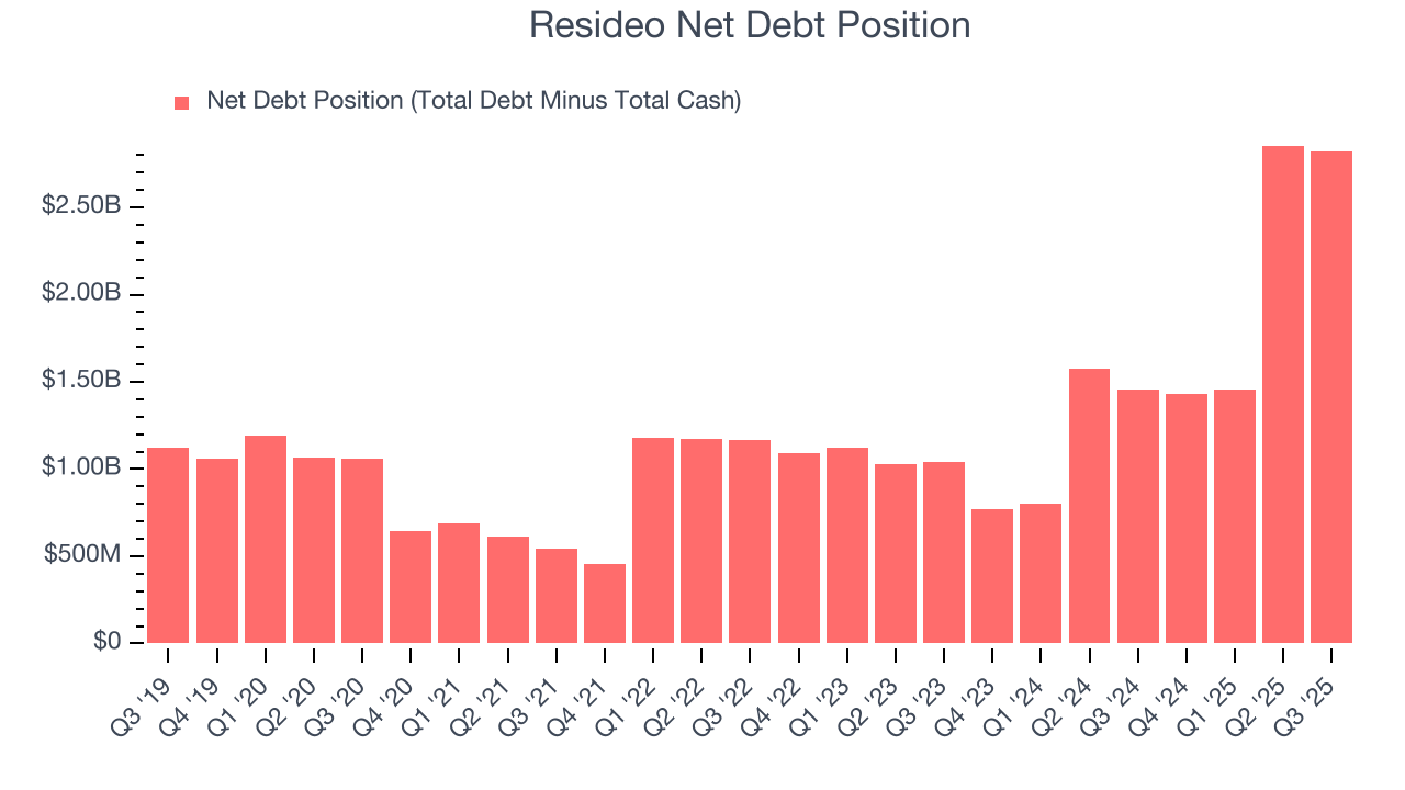 Resideo Net Debt Position