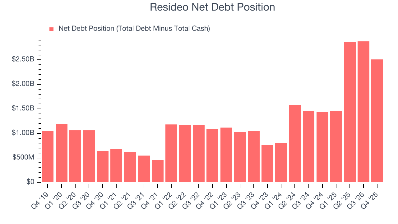 Resideo Net Debt Position