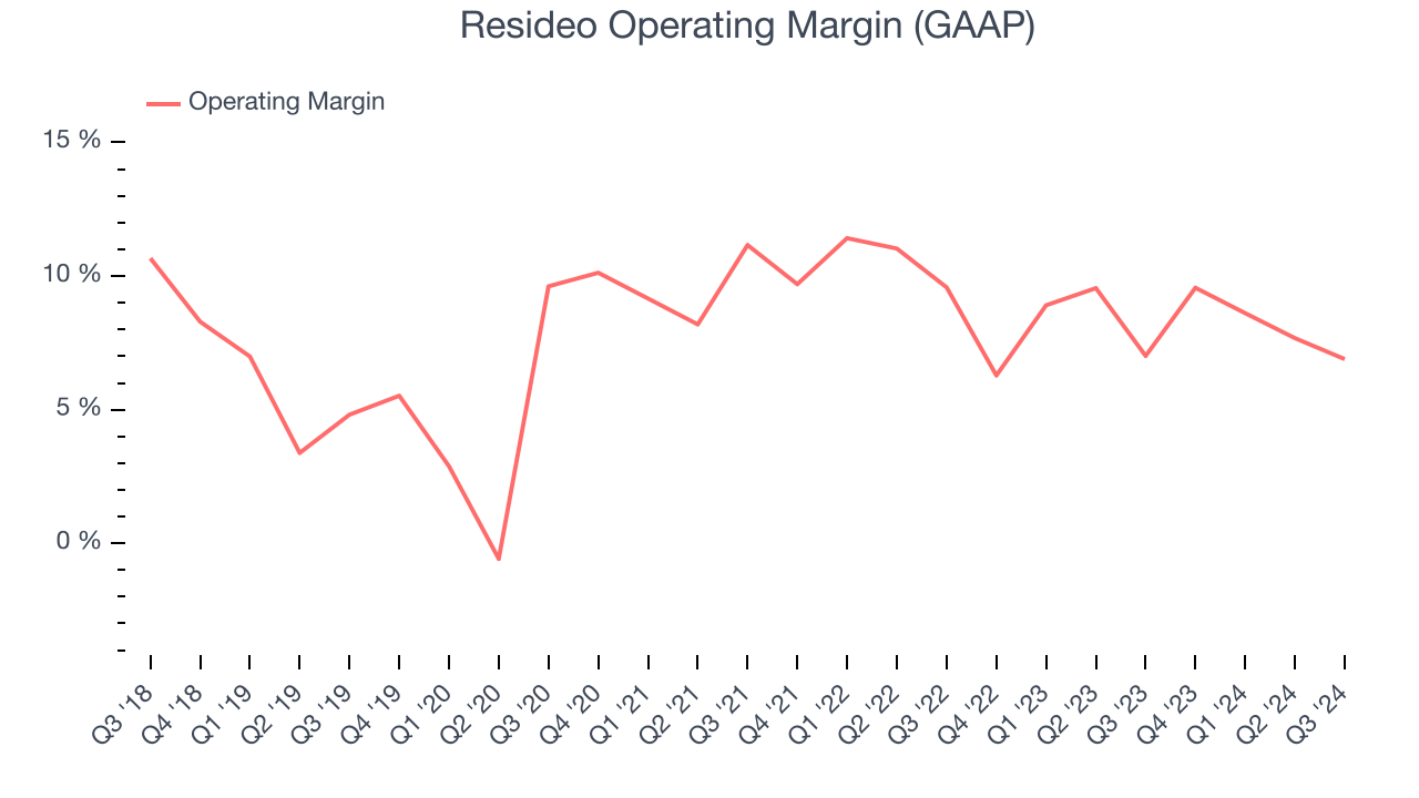 Resideo Operating Margin (GAAP)