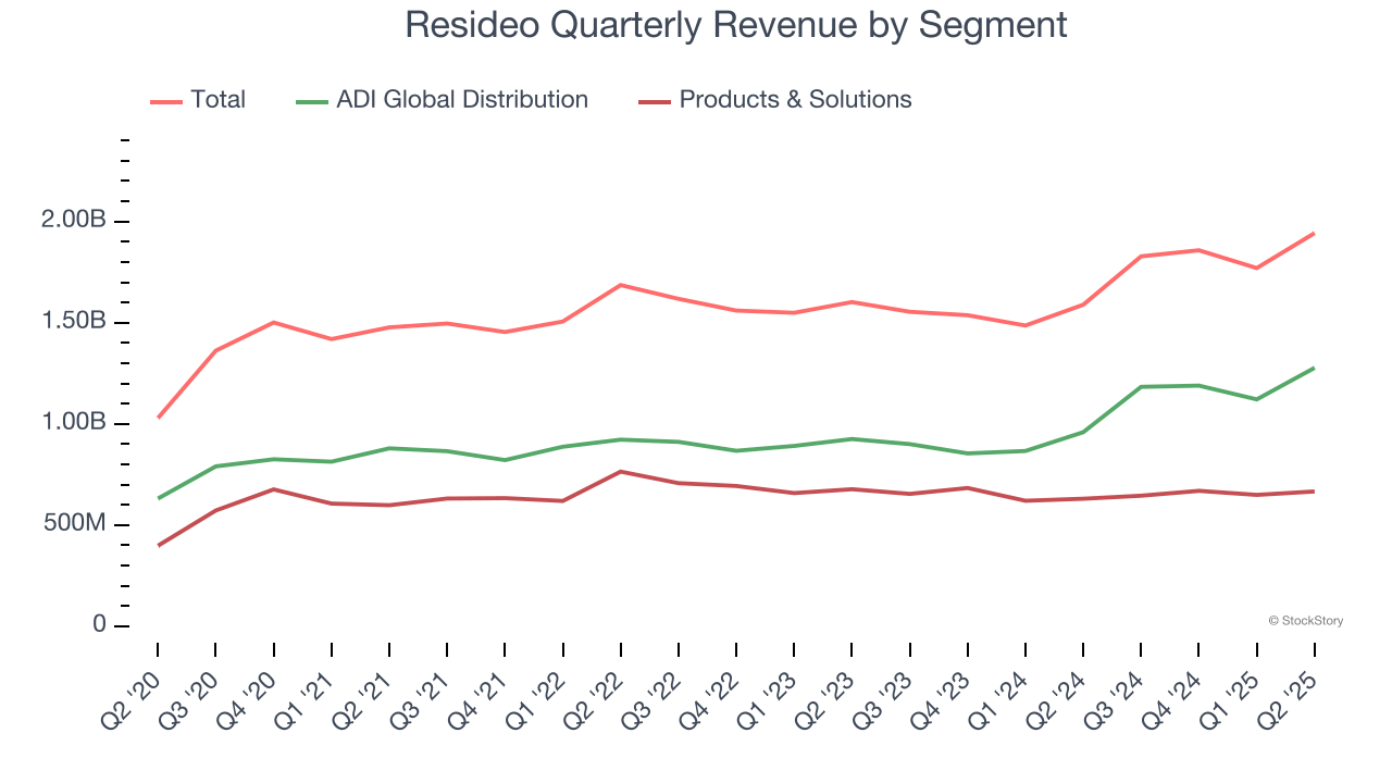 Resideo Quarterly Revenue by Segment