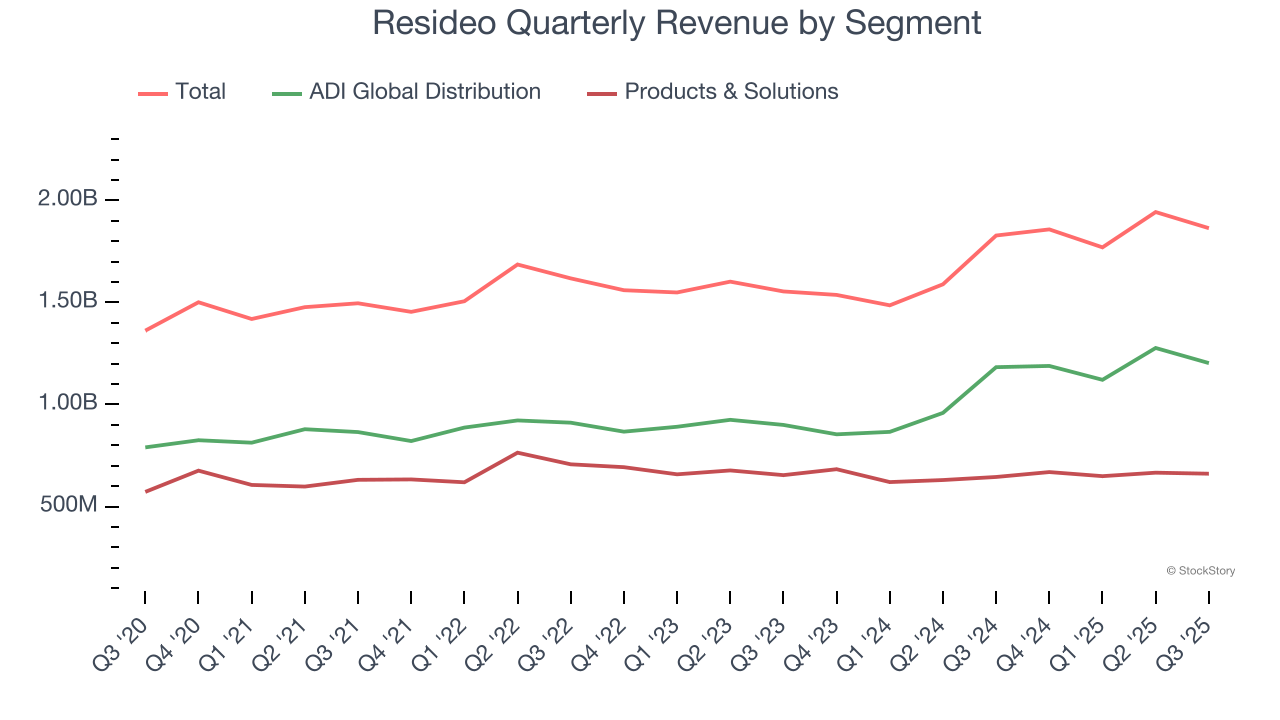 Resideo Quarterly Revenue by Segment