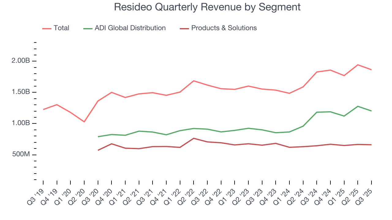 Resideo Quarterly Revenue by Segment