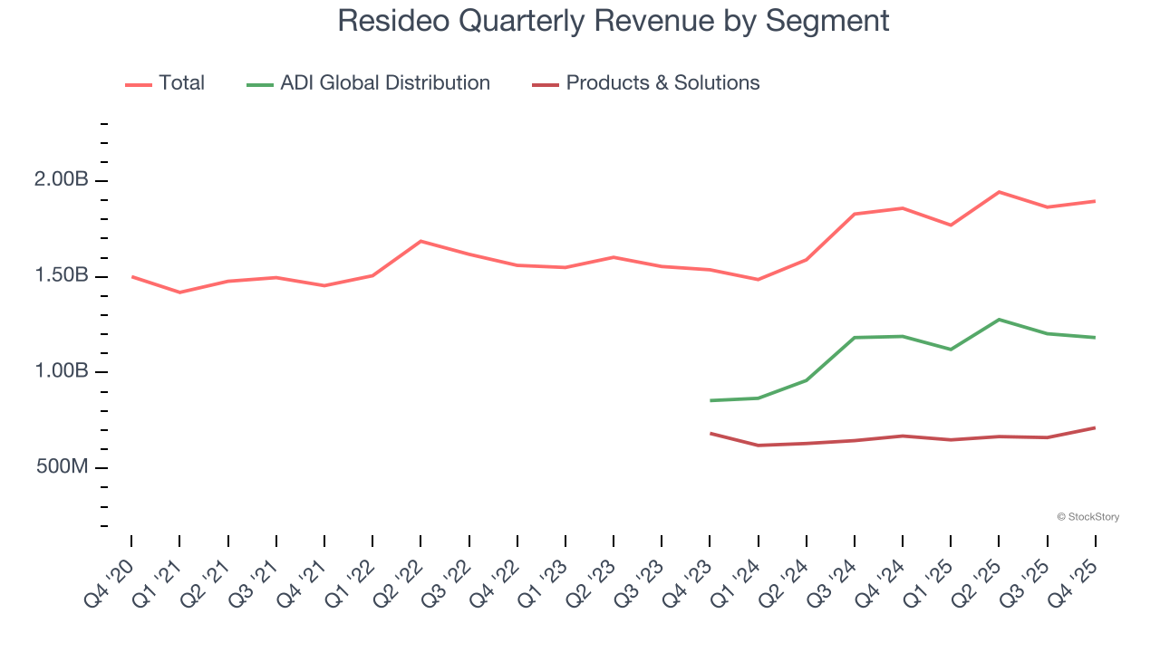 Resideo Quarterly Revenue by Segment