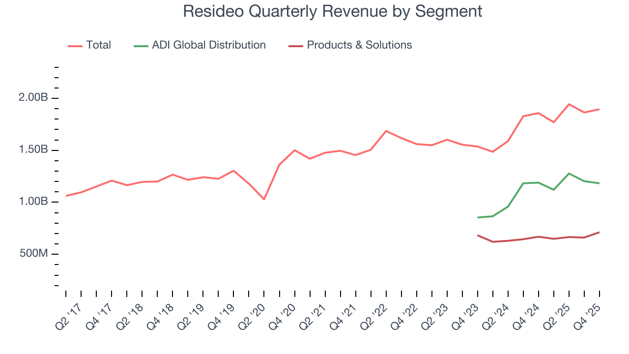 Resideo Quarterly Revenue by Segment