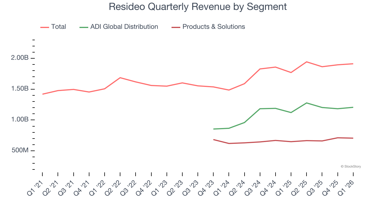 Resideo Quarterly Revenue by Segment