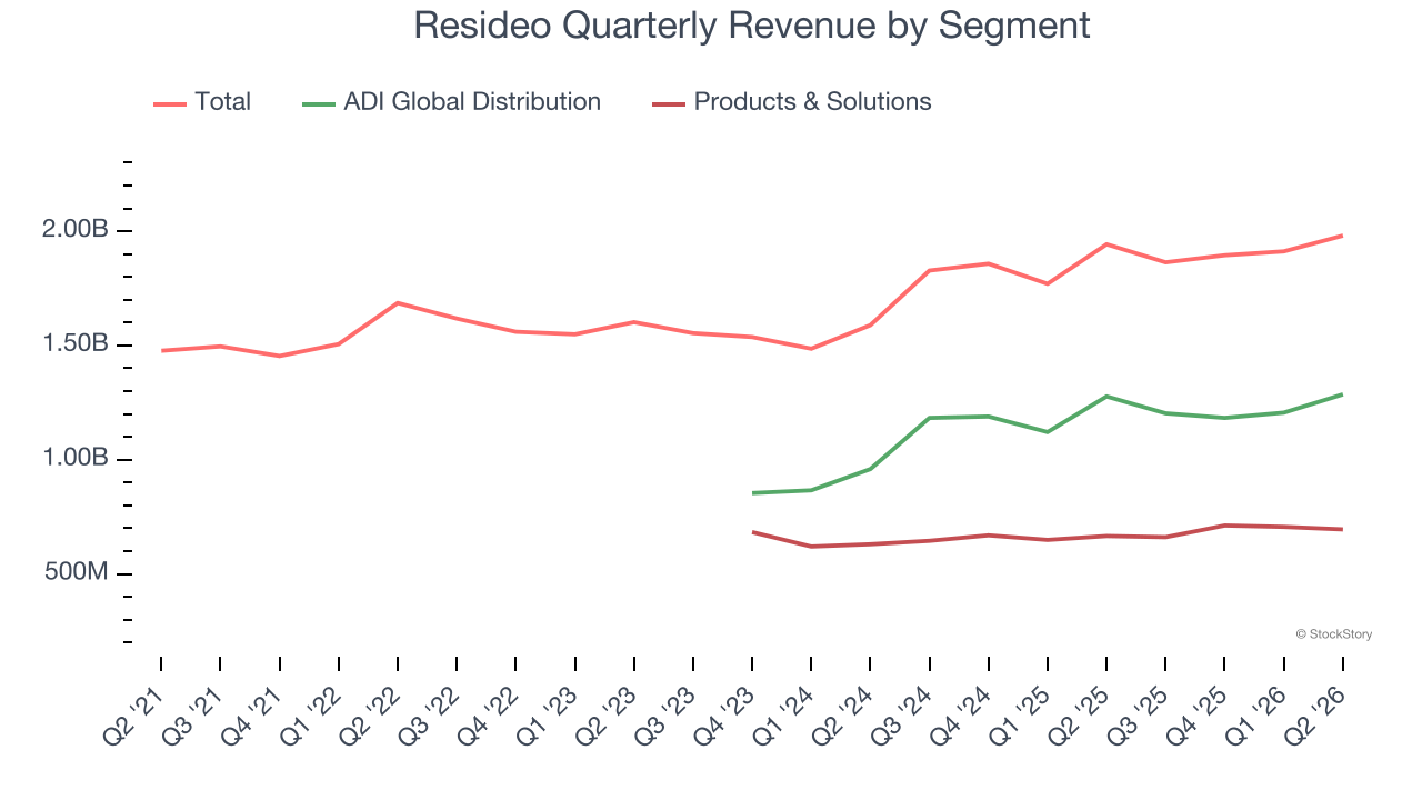 Resideo Quarterly Revenue by Segment