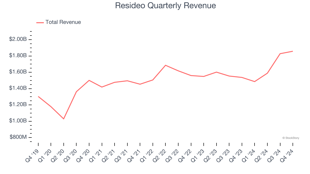 Resideo Quarterly Revenue