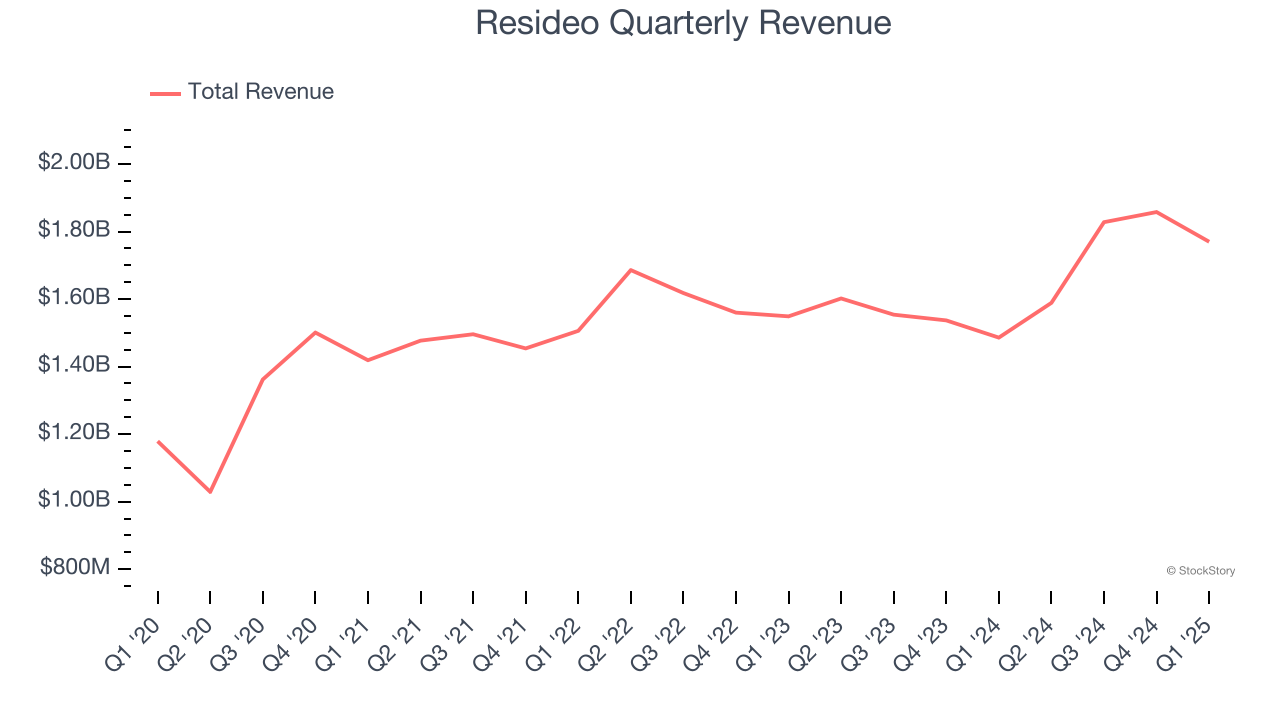 Resideo Quarterly Revenue