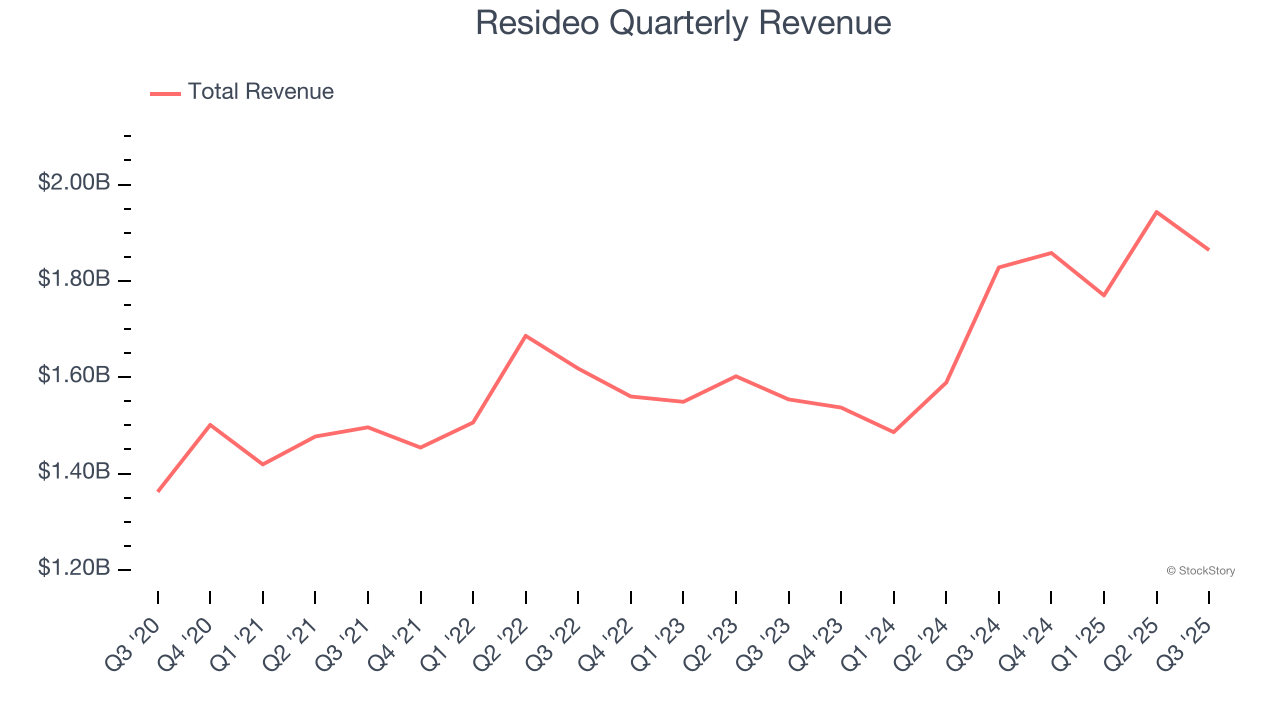 Resideo Quarterly Revenue