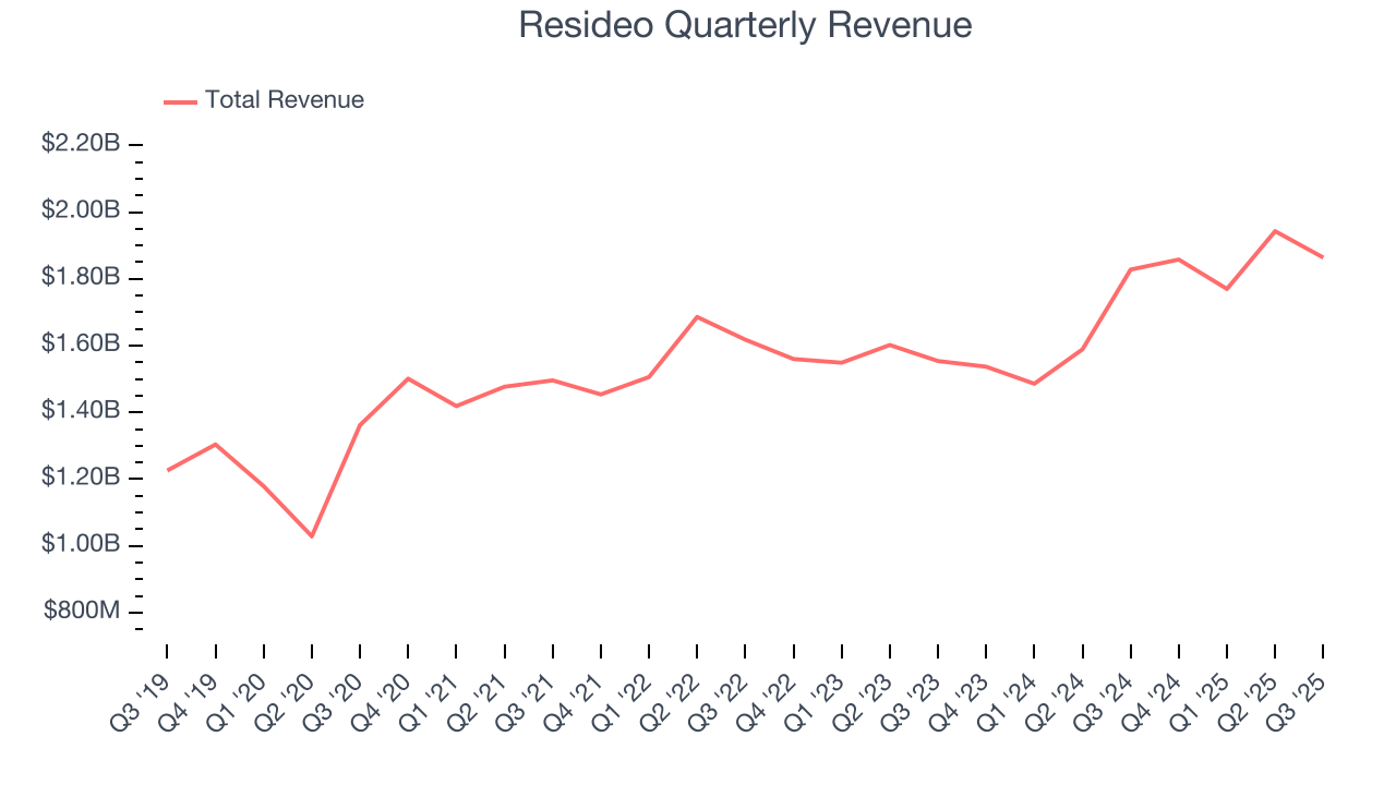 Resideo Quarterly Revenue