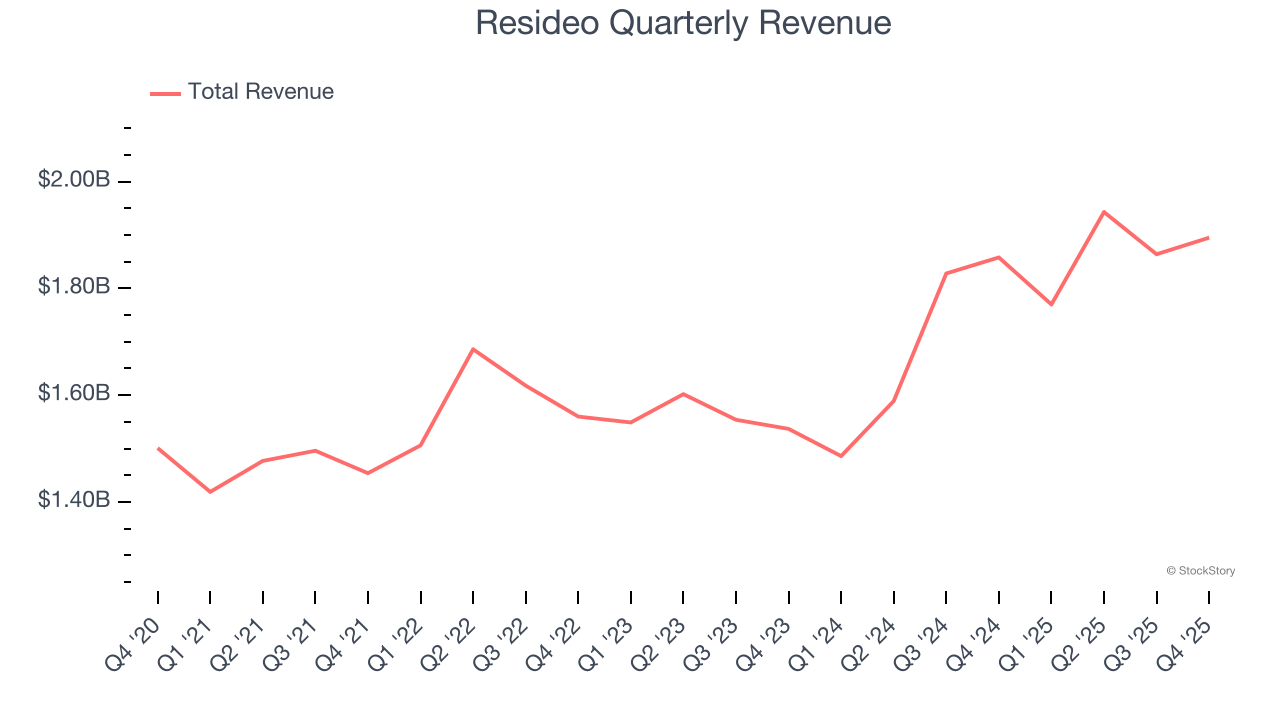 Resideo Quarterly Revenue