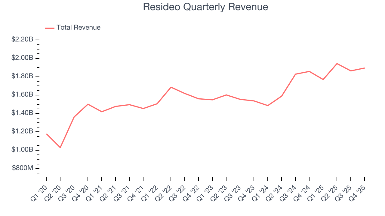 Resideo Quarterly Revenue