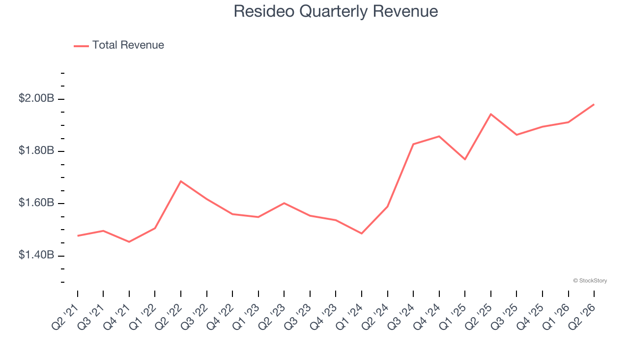 Resideo Quarterly Revenue